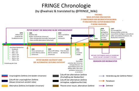 Chronologie | Fringe | Fandom powered by Wikia