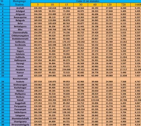 Rainfall Intensity in mm/hr for 25 years return period | Download ...