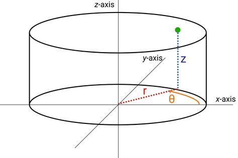 Cylindrical Coordinates | Brilliant Math & Science Wiki