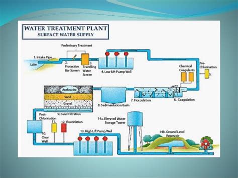 Sedimentation Tanks: Design and Working