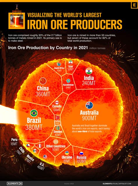 Visualizing the World’s Largest Iron Ore Producers