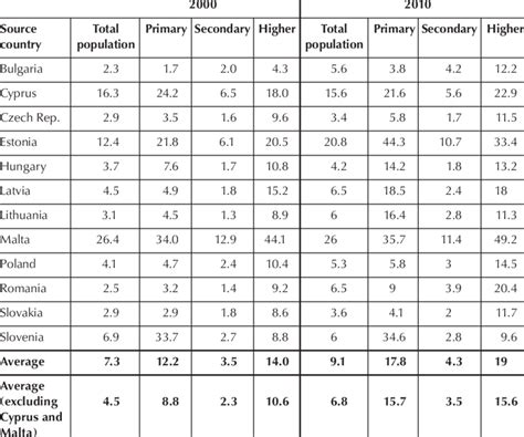 Emigration rates for citizens aged over 25 in EU Member States acced ...