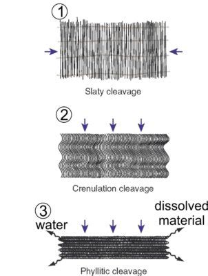 Tectonics and Structural Geology | Features from the field: crenulation ...