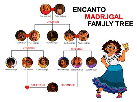 The Ultimate Encanto Family Tree | EdrawMax Online