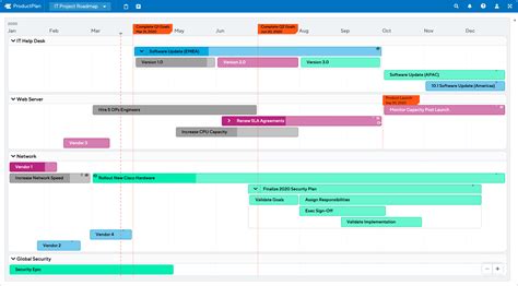 IT Project Roadmap Template | ProductPlan