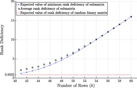 Rank deficiencies of submatrix and random binary matrix versus the ...