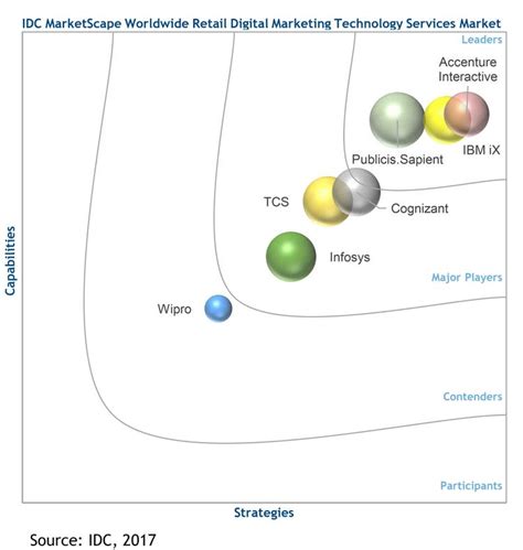 Accenture Interactive Named a Leader in IDC MarketScape for Worldwide ...