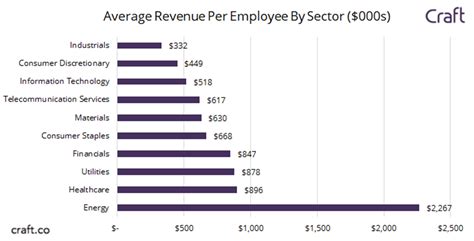 Revenue per Employee: Definition, Formula, and Calculation | LaptrinhX ...