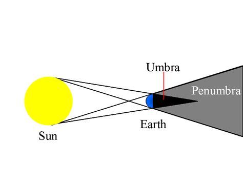 Lecture 9: Eclipses of the Sun & Moon