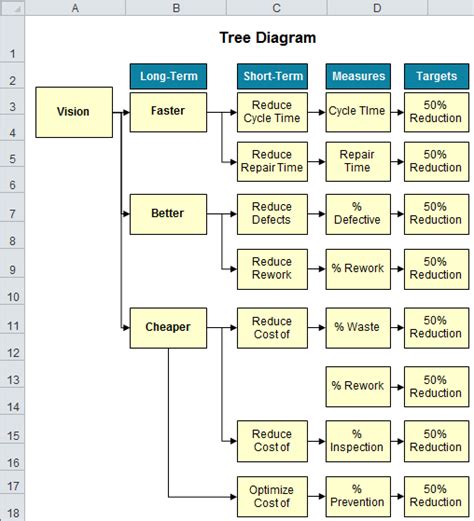 Tree Diagram in Excel | CTQ | Driver Diagram | Decision Tree