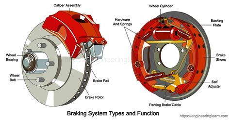 Braking System Types and Function [Complete Guide] - Engineering Learn