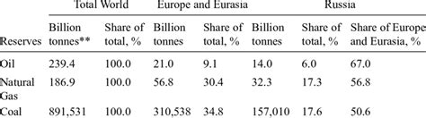 Total proved reserves of oil, natural gas, and coal*. | Download ...