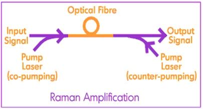 Types of Optical Amplifiers