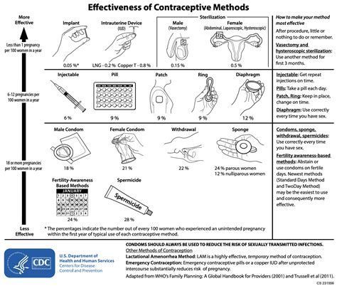 Comparison of birth control methods - Wikipedia