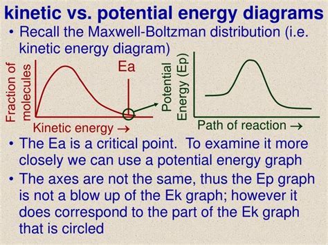 Potential Energy Diagram Explained