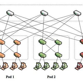 Fat-tree Data Center Network Infrastructure (k = 4). | Download ...