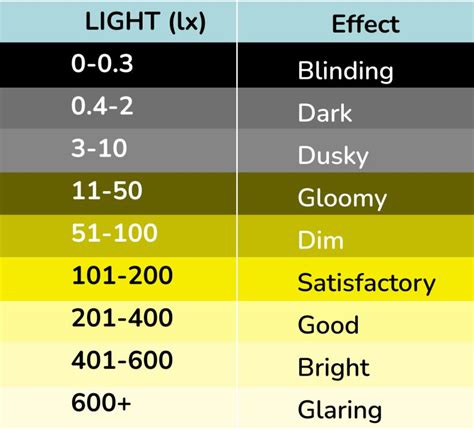 Illuminance Levels Indoors: Your Standard Lux Level Chart‍