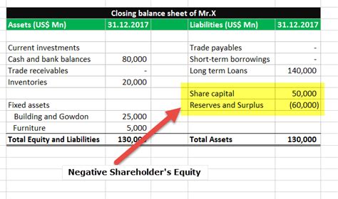 Negative Shareholders Equity | Examples | Buyback | Losses