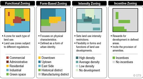 Types Of Land Use Zones