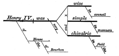 Chapter 4. Analyzing Sentences – York Syntax: ENG 270 at York College