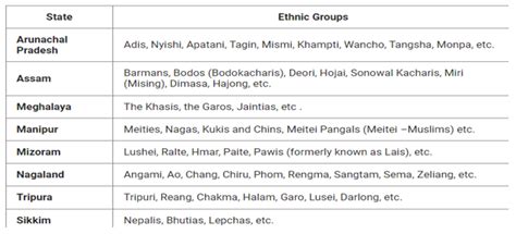 HETEROGENEITY OF NORTHEAST INDIA