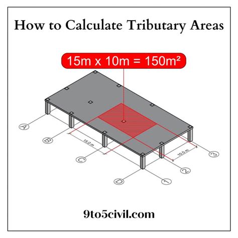 What is Tributary Area? | Tributary Area in Column | How to Calculate ...