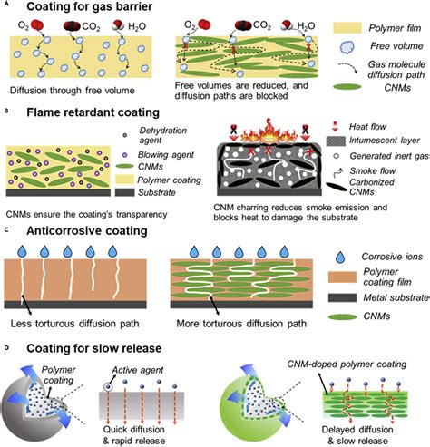 Multifunctional polymer composite coatings and adhesives by ...