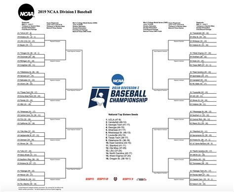 NCAA baseball tournament: Bracket, schedule, scores through the 2019 ...