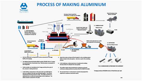 About Aluminium Smelting: Tomago Aluminium