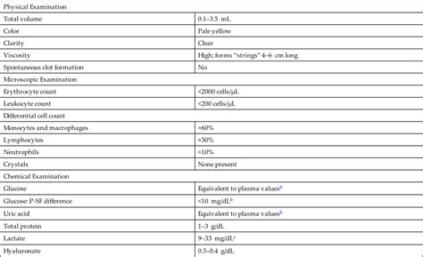 Synovial Fluid Analysis | Basicmedical Key