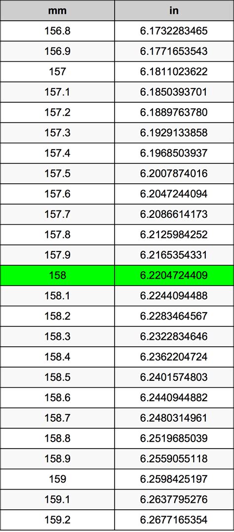 158 Millimeters To Inches Converter | 158 mm To in Converter