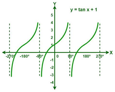 Sine Cosine Tangent Graph