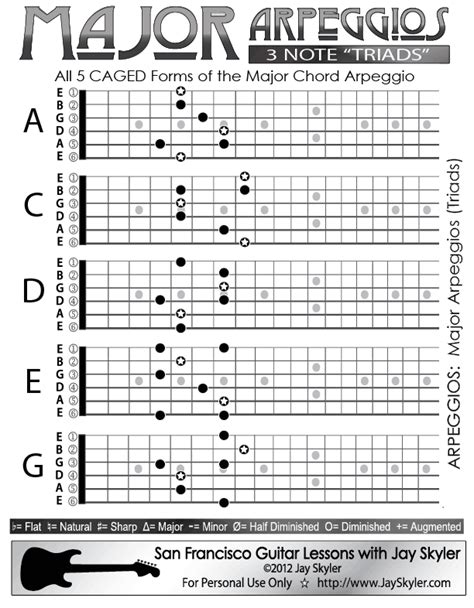 Major Chord (Triad) Guitar Arpeggio Chart (Scale Based Patterns ...