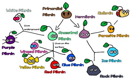 Pikmin evolution chart (minus glow pikmin) : r/Pikmin