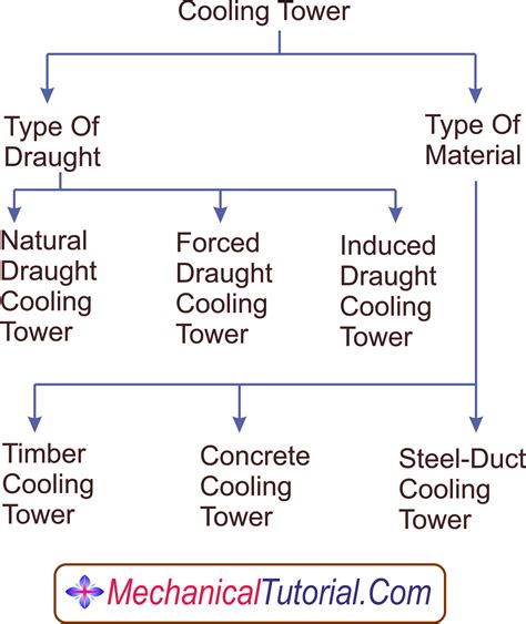 How Many Types Of Cooling Tower - Design Talk