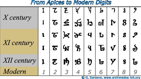 Numbers' history