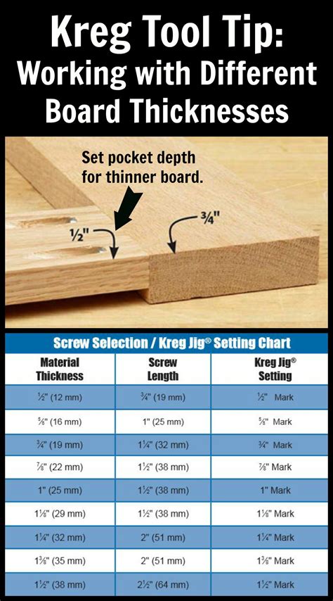 Kreg Tool Tip: Working with Different Board Thicknesses | When joining ...