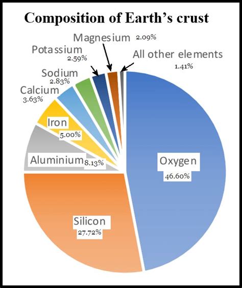 Chemical Makeup Of The Earth S Crust | Makeupview.co