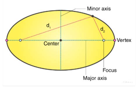 Ellipse (Definition, Equation, Properties, Eccentricity, Formulas)