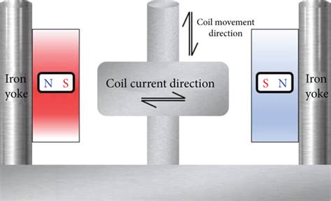 Voice coil motor structure diagram. | Download Scientific Diagram