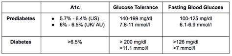 A1c for Prediabetes: Understanding Your Numbers