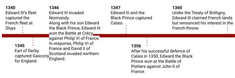 Hundred Years' War: Conflicts between England and France