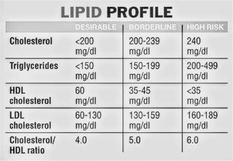 Lipid panel Archives - PT Master Guide