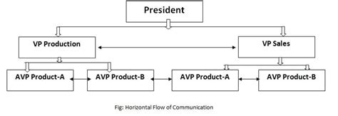 Meaning of Horizontal Communication