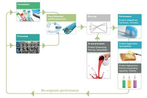 Rheology for material formulation | Materials Talks