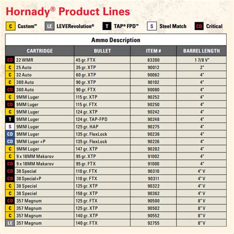 Hornady Ballistics Chart Rifle Ammunition