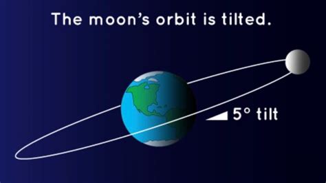 Mystery of the moon's tilted orbit | Space | EarthSky