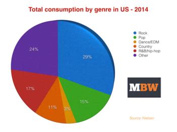 Nielson Study Reveals Rock Prevails As Most Popular Genre In The US ...