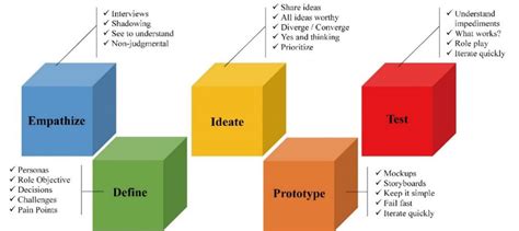 Five major steps of design thinking of Stanford University. | Download ...