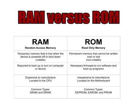 ROM Definition, Types & Examples - Lesson | Study.com